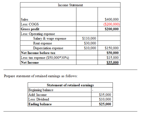 Income Statement $400,000 Sales Less: COGS Gross profit Less: Operating expense (S200,000) $200,000 Salary & wage expense $11