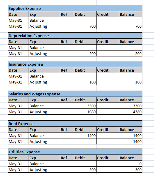 Ref Debit Credit Balance Supplies Expense Date Exp May-31 Balance May-31 Adjusting 700 700 Ref Debit Credit Balance Depreciat