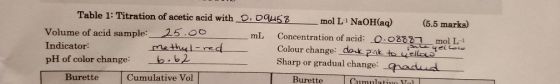 10 - mL Table 1: Titration of acetic acid with 0.09458 mol L 1 NaOH(aq) (5.5 marks) Volume of acid sample:__25.00 Concentrati
