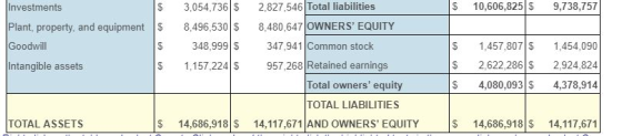 $ 10,606,825 S 9,738,757 Investments $ Plant, property, and equipment $ Goodwill $ Intangible assets 3,054,736 S 8,496,530 $