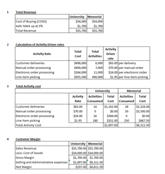 Total Revenue 1 University Memorial $34,000 $1,700 $35,700 Cost of Buying (COGS) Add: Mark up at 5% Total Revenue $34,000 $1,