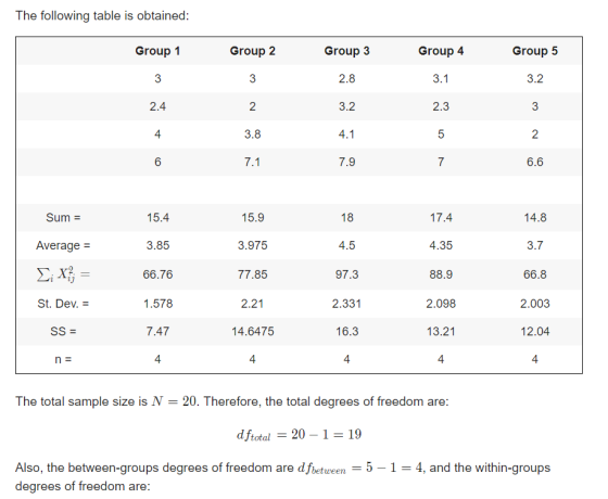 The following table is obtained Group 1 Group 2 Group 3 2.8 3.2 Group 4 Group 5 3.2 2.3 2.4 4 6 2 2 3.8 6.6 15.4 3.85 66.76 1