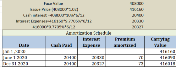 408000 416160 20400 20330 20327 Face Value Isssue Price (408000*1.02) Cash interest =408000* 10%*6/12 Interest Expenses=41616