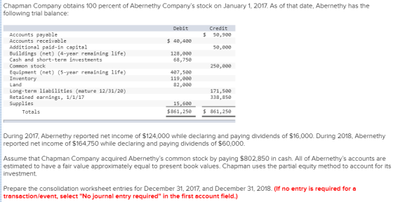 Chapman Company obtains 100 percent of Abernethy Companys stock on January 1, 2017. As of that date, Abernethy has the follo