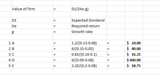 Value of firm 01/(Ke-g) Expected Dividend Required return Growth rate 1.2/(0.13-0.08) 4/(0.15-0.05) 0.65/(0.14-0.1) 6/(0.09-0