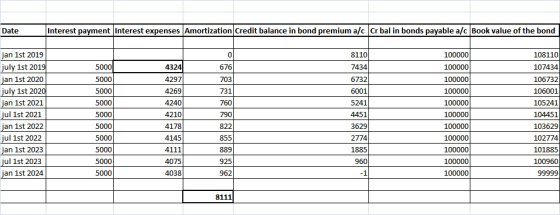 Interest payment Interest expenses Amortization Credit balance in bond premium a/c Cr bal in bonds payable a/c Book value of