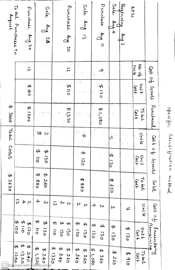 specific Identification method Cost of Goods Purchased Cost of Goods Sold Cost of Inventory Remaining Unite Units Total Mo of