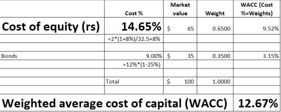 WACC (Cost %*Weights) Weight Cost of equity (rs) Market Cost % value 14.65% $ 65 =2*(1+8%)/32.5+8% 0.6500 9.52% Bonds 35 0.35
