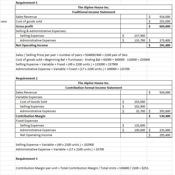 Requirement 1 The Alpine House Inc. Traditional Income Statement Sales Revenue Cost of goods sold Gross profit Selling & Admi
