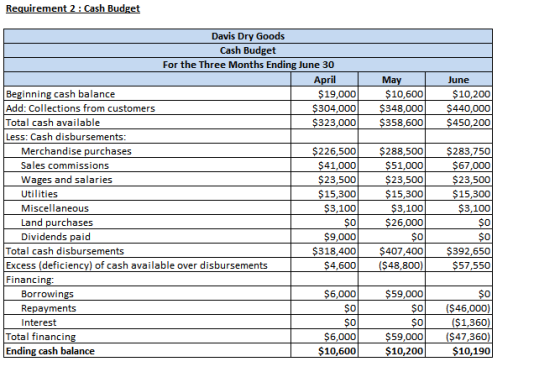 Requirement 2 : Cash Budget May $10,600 $348,000 $358,600 June $10,2001 $440,000 $450,200 Davis Dry Goods Cash Budget For the