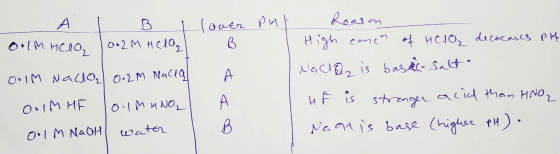 lover P a Pub Reason High canch of Holo decreases PH Nacia is basere salto I B I Oolm Helo, (0.2m H102 O IM Nacio, 0.2m Nacea