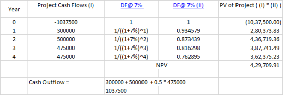 Project Cash Flows (i) DF@ 7% DF@ 7% (ii) PV of Project ( (i) * (ii)) Year -1037500 300000 500000 475000 475000 1/((1+7%)^1)