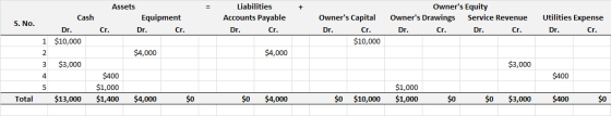 + Cash Assets Equipment Cr. Dr. Cr. Liabilities Accounts Payable Dr. Cr. Owners Equity Owners Drawings Service Revenue Dr.