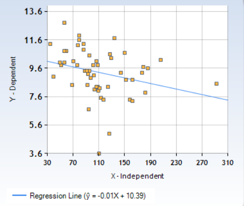 13.6 9 9.6 7.6 5.6 3.6 30 70 110 150 90 230 270 310 x-Independent -001X + 10.39) _ Regression Line (y