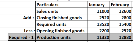 Particulars Sales units Add : Closing finished goods Required units Less : Opening finished goods Required - 1 Production uni