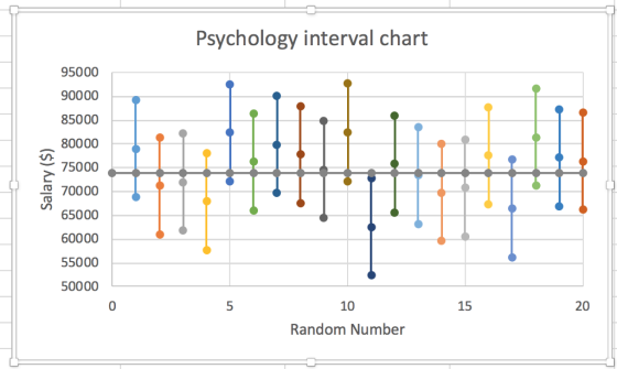 Psychology interval chart 95000 90000 85000 80000 75000 70000 65000 60000 55000 50000 0 10 15 20 Random Number