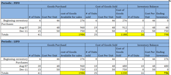 Periodic : FIFO Goods Purchasd Cost of Goods Sold Inventory Balance Cost of cost of Goods # of Units Goods Cost Per Ending #