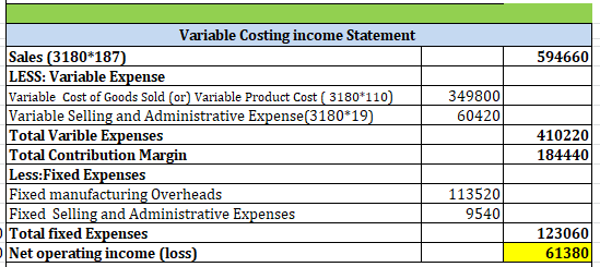 594660 349800 60420 Variable Costing income Statement Sales (3180*187) LESS: Variable Expense Variable Cost of Goods Sold (or