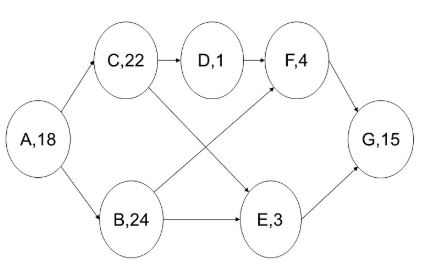 C.22 D.1 F,4 A,18 G, 15 B,24 E,3