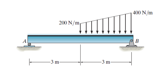 400 N/m 200 N/m A В 3 m -3 m