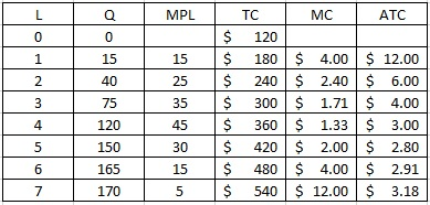 MPL MC ATC $ $ $ $ $ $ $ $ 15 25 35 45 30 15 5 TC 120 180 240 300 360 420 480 540 120 150 165 170 $ 4.00 $ 2.40 $ 1.71 $ 1.33