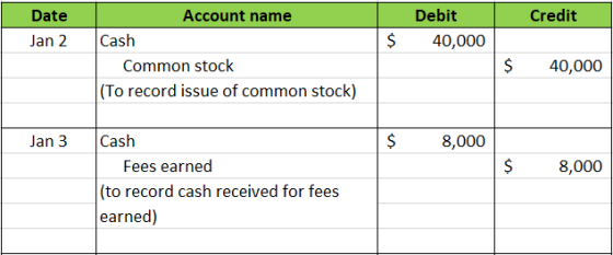 Credit Date Jan 2 Debit 40,000 $ Account name Cash Common stock (To record issue of common stock) $ 40,000 Jan 3 $ 8,000 $ 8,