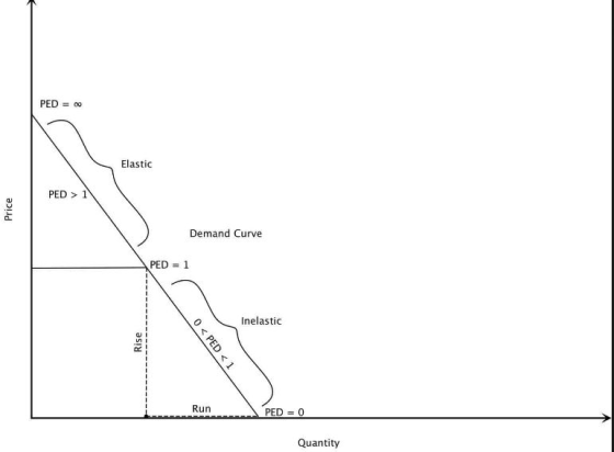 PED = 60 Elastic PED > 1 Price Demand Curve PED = 1 1 0 Inelastic Rise <PED <1 PED = 0 Quantity