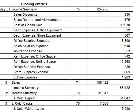 73 124,775 350 99,910 329 567 | 6,300 10,640 553 Closing entries May 31 Income Summary Sales Discounts Sales Returns and Allo