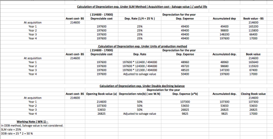 Calculation of Depreciation exp. Under SLM Method Acquisition cost - Salvage value useful life (214600 - 17000) Depreciable c