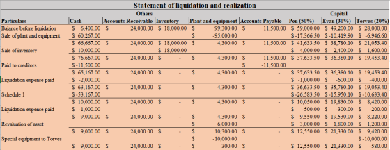 Particulars Balance before liquidation Sale of plant and equipment Sale of inventory Paid to creditors -11,- Statement of liq