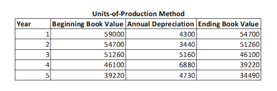 Units-of-Production Method Beginning Book Value Annual Depreciation Ending Book Value Year 59000 4300 54700 1 2 54700 3440 51