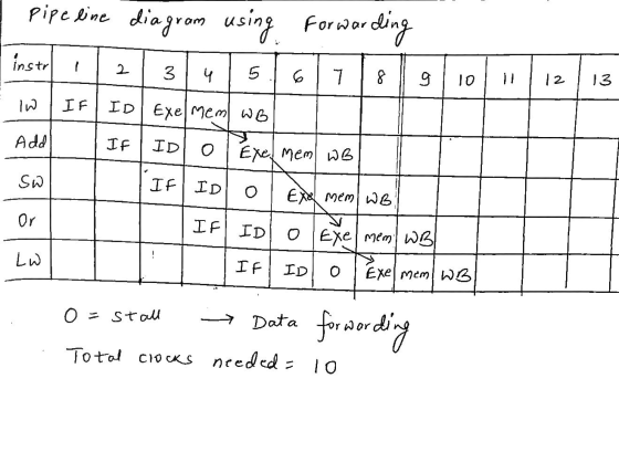 pipeline diagram using Forwar sarding instr 2 3 4 5 7 9 10 12 13 Iw IF ID Exemem WB Add IF ID o Exe Mem WB SW IF ID O EXe mem