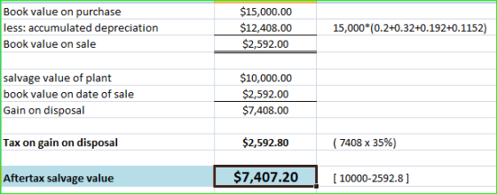 Book value on purchase less: accumulated depreciation Book value on sale $15,000.00 $12,408.00 $2,592.00 15,000*(0.2+0.32+0.1