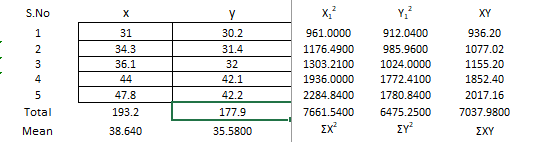 S.No х y XY 1 2 3 31 34.3 36.1 44 47.8 193.2 30.2 31.4 32 42.1 42.2 177.9 X? 961.0000 1176.4900 1303.2100 1936.0000 2284.8400