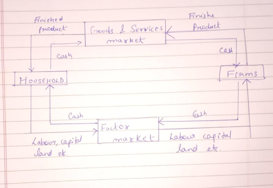 Finishe Finished product Product Goods & Services / market cash Cash | Frams HOUSEHOLD Cash Cash & Factor - market Labour, ca