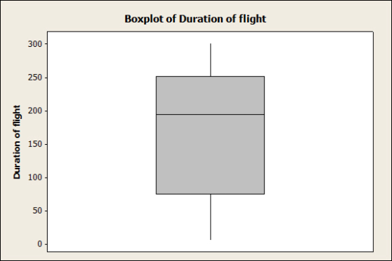 Boxplot of Duration of flight 300 250 E 200 c 150 100 ให้)