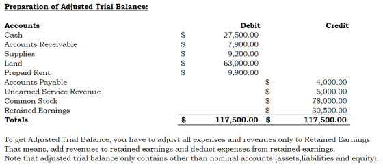 Preparation of Adjusted Trial Balance: Debit Credit Accounts Cash 2$ 27,500.00 7,900.00 9,200.00 63,000.00 9,900.00 $ 2$ 2$ A