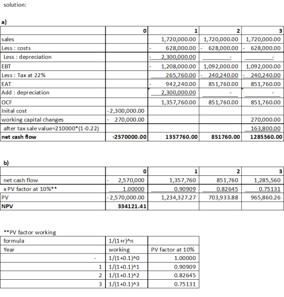 solution: sales Less : costs Less : depreciation EBT Less : Tax at 22% 1,720,000.00 1,720,000.00 1,720,000.00 628,000.00 - 62