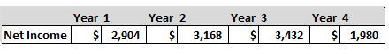 Year 1 Year 2 Year 3 Year 4 Net Income2,$3,1683,432 1,980