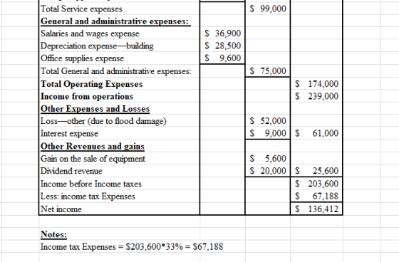 $ 99,000 S 36,900 $ 28,500 $ 9,600 $ 75,000 $ 174.000 $ 239,000 Total Service expenses General and administrative expenses: S