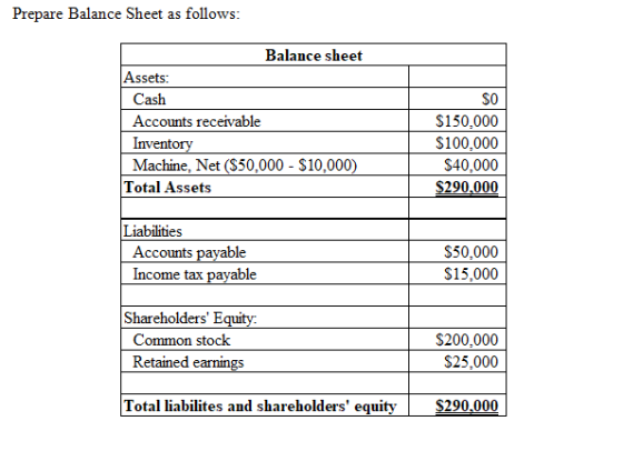 Prepare Balance Sheet as follows: Balance sheet Assets: so Cash Accounts receivable $150,000 Inventory Machine, Net ($50,000