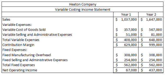 Heaton Company Variable Costing Income Statement Year 1 Year 2 $ 1,037,000 $ 1,647,000 Sales Variable Expenses: Variable Cost