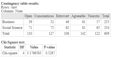 Contingency table results: Rows: var4 Columns: None Open Conscientious Extrovert Agreeable Neurotic Total Business 39 52 46 6