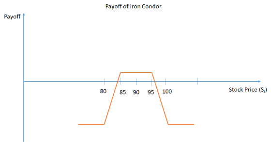 Payoff of Iron Condor Payoff 85 90 95100 Stock Price (s)