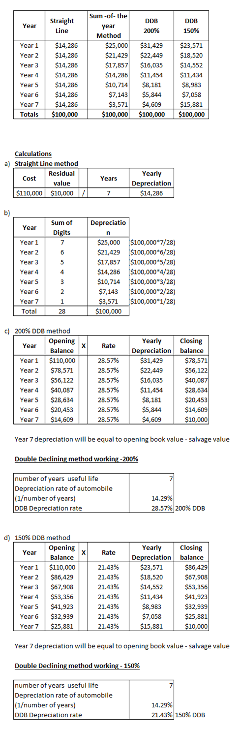 Year Straight Line DDB 200% DDB 150% Year 1 Year 2 Year 3 Year 4 Year 5 Year 6 Year 7 Totals $14,286 $14,286 $14,286 $14,286