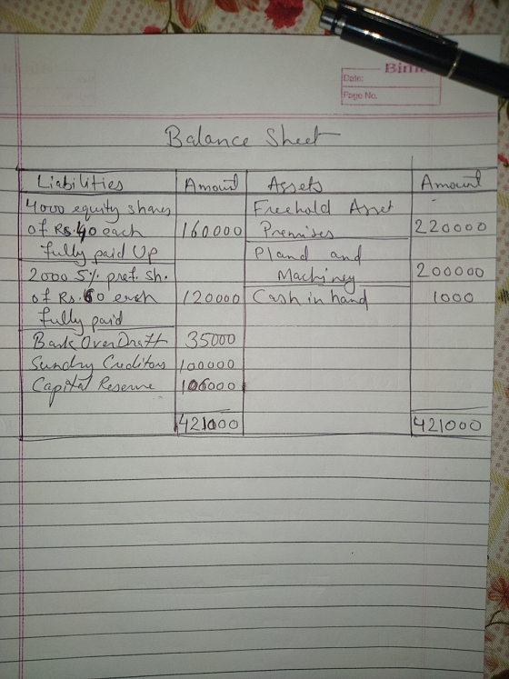 Bims Date: Page No. Balance Sheet Amount 122oooo Liabilities Amount Assets 4000 equity shares Freehold Asset of Rs. 40 each 1