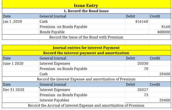 Credit Date Jan 1,2020 Issue Entry 1. Record the Bond Issue General Journal Cash Premium on Bonds Payable Bonds Payable Recor