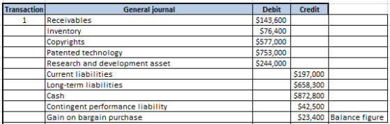 Credit Transaction General journal 1 Receivables Inventory Copyrights Patented technology Research and development asset Curr