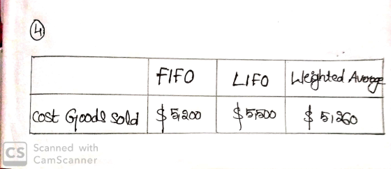 FIFO cost Goode sold $5,200 Lifo Weighted Avogel $500 $5,260 ICS - Scanned with CamScanner