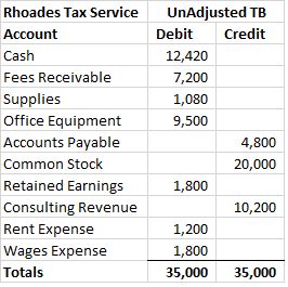 Rhoades Tax Service Account Cash Fees Receivable Supplies Office Equipment Accounts Payable Common Stock Retained Earnings Co